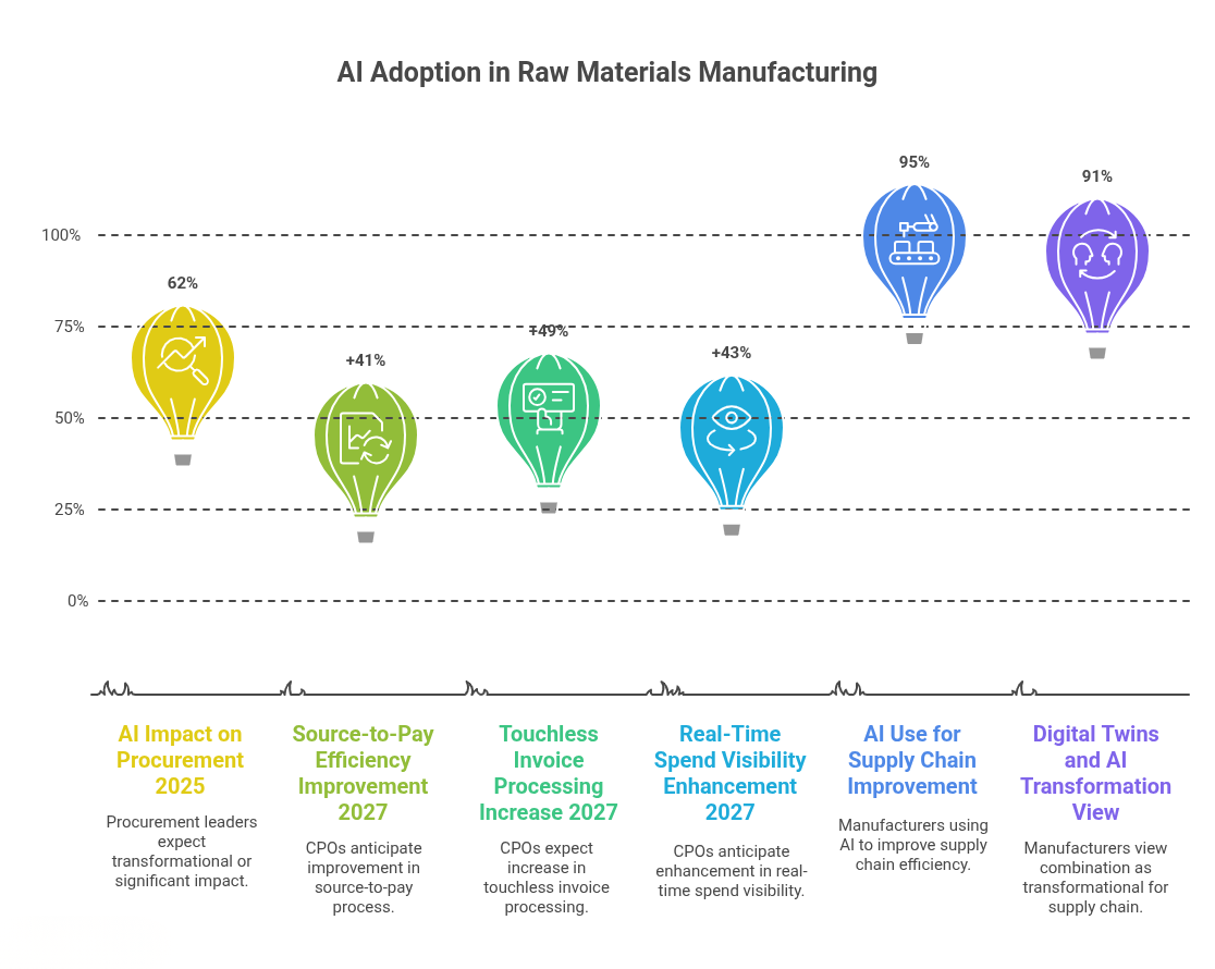 Raw Materials Manufacturing: AI Integration in Internal Management & Procurement